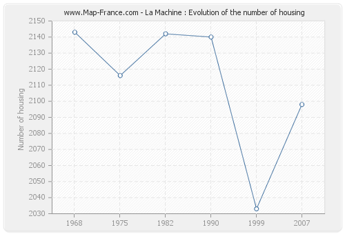 La Machine : Evolution of the number of housing